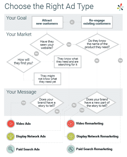 Choosing the Right Ad Type flowchart