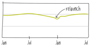 Minimal dip in rankings with Redesign SEO Protection