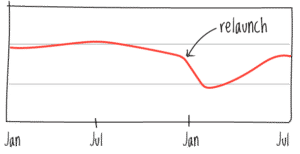 Typical website rankings drop after relaunch.