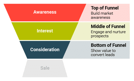 The marketing funnel