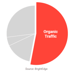 Overall, 53% of traffic to websites is organic