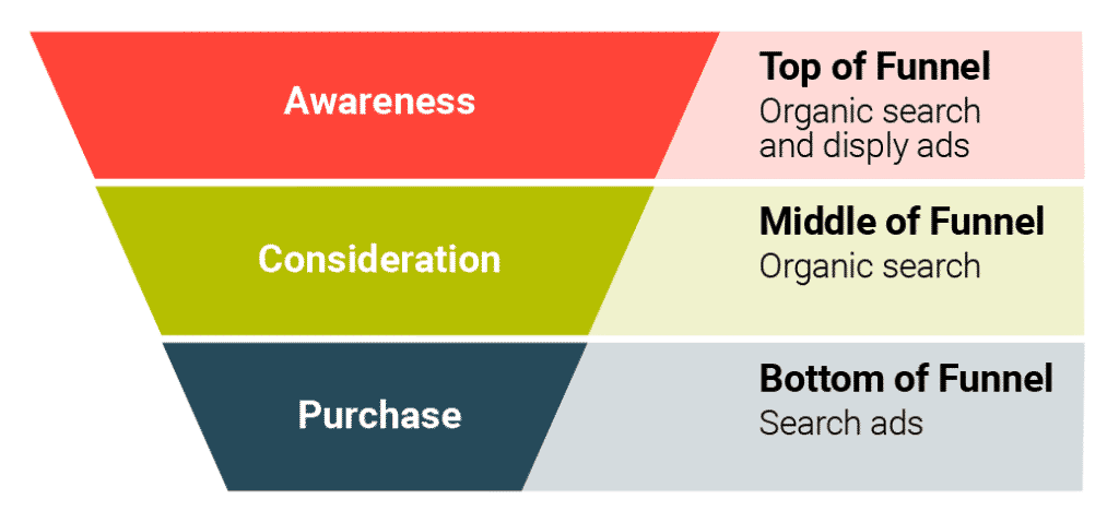 Marketing Funnel