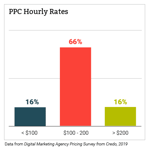 Chart of PPC Hourly Rates