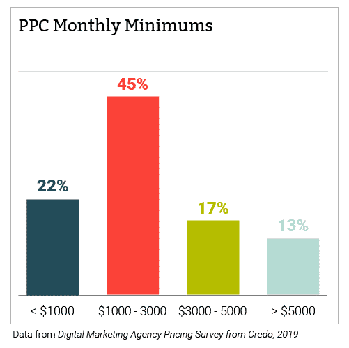 Chart of PPC Monthly Costs