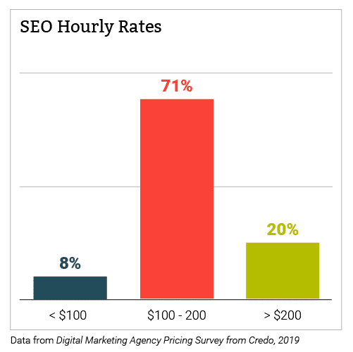 Chart of SEO digital marketing packages hourly Rates