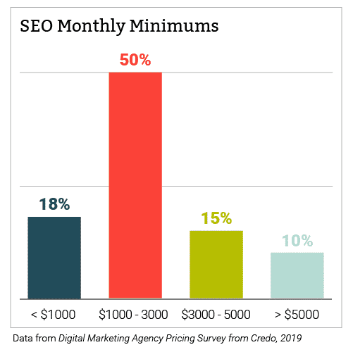 Chart of SEO Monthly Cost