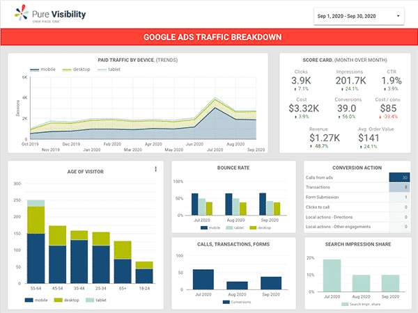 Custom PPC dashboard using Data Studio