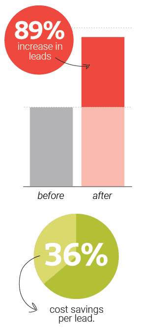 Chart showing 89% increase in leads