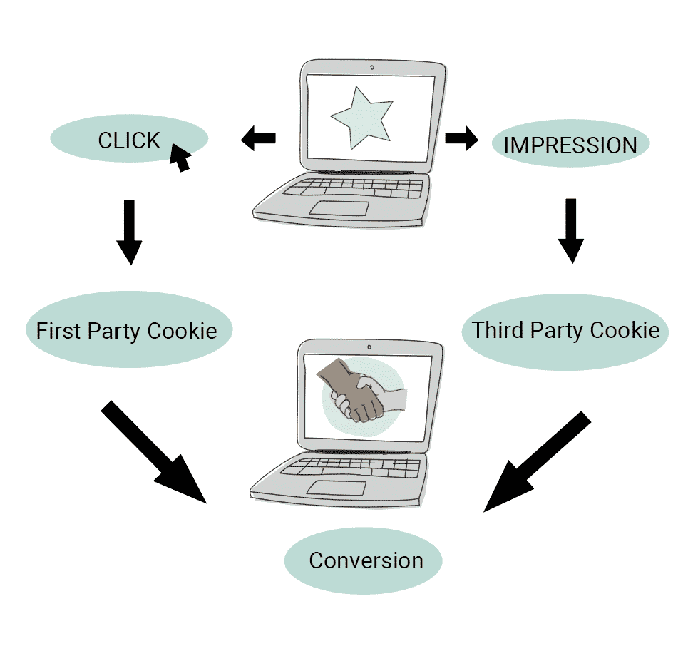 Clickless tracking or click tracking - what's the difference