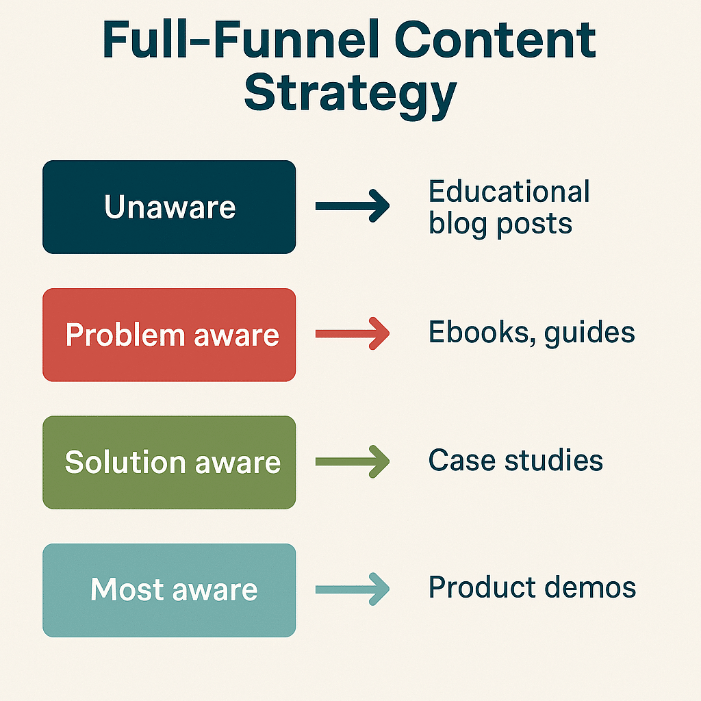 AI overviews: Full-funnel content strategy